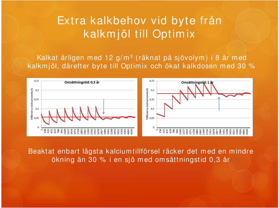 Optimix och ökat kalkdosen med 30 % Beaktat enbart lägsta