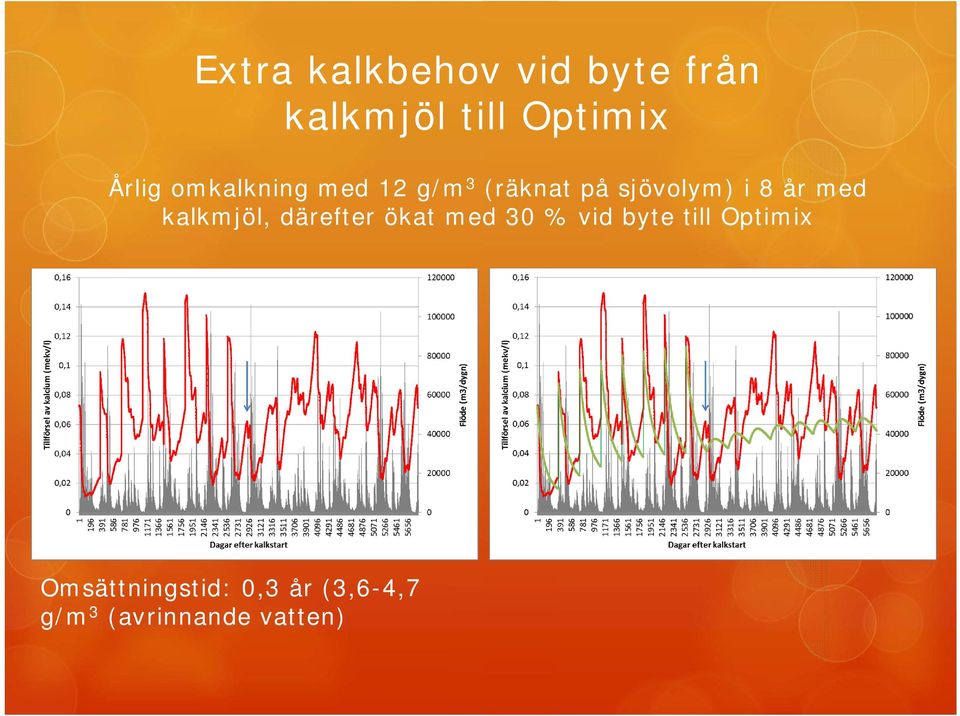 år med kalkmjöl, därefter ökat med 30 % vid byte till