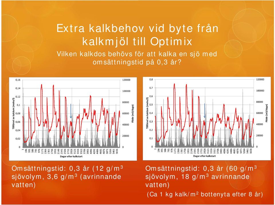 Omsättningstid: 0,3 år (12 g/m 3 sjövolym, 3,6 g/m 3 (avrinnande vatten)