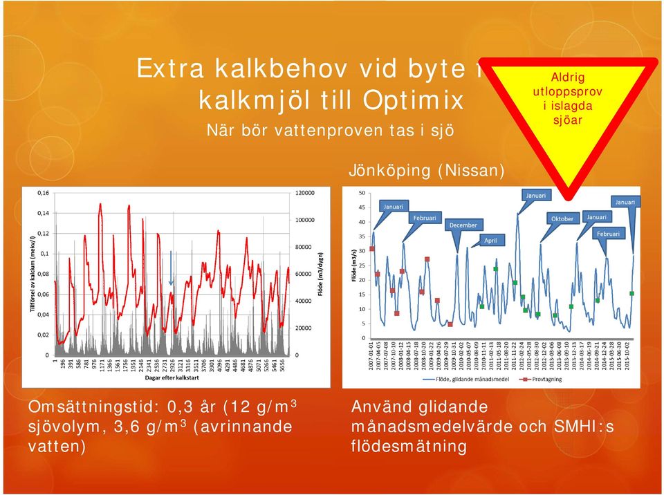 islagda sjöar Omsättningstid: 0,3 år (12 g/m 3 sjövolym, 3,6 g/m 3