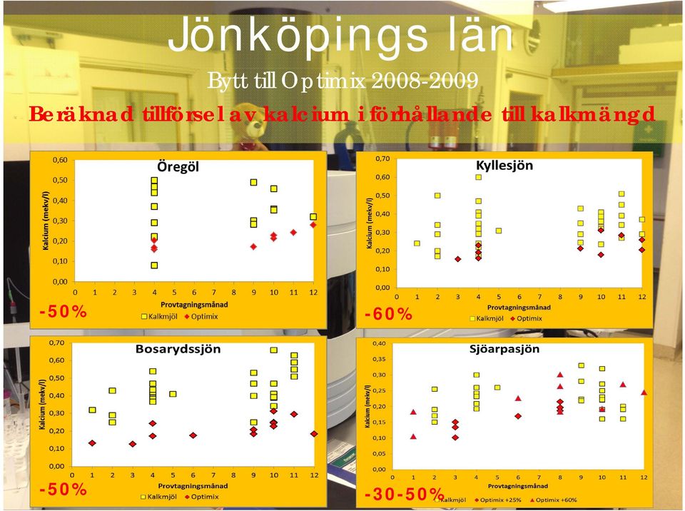 tillförsel av kalcium i