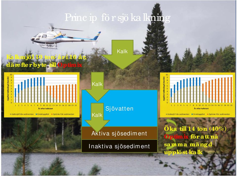 Aktiva sjösediment Inaktiva sjösediment Öka till 14