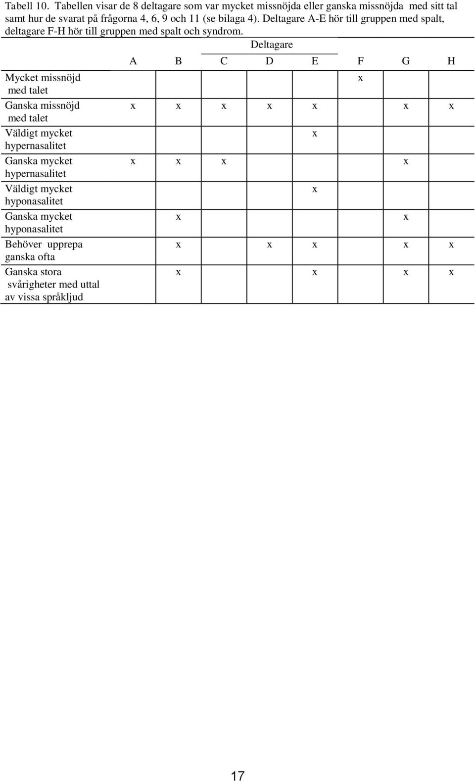 bilaga 4). Deltagare A-E hör till gruppen med spalt, deltagare F-H hör till gruppen med spalt och syndrom.