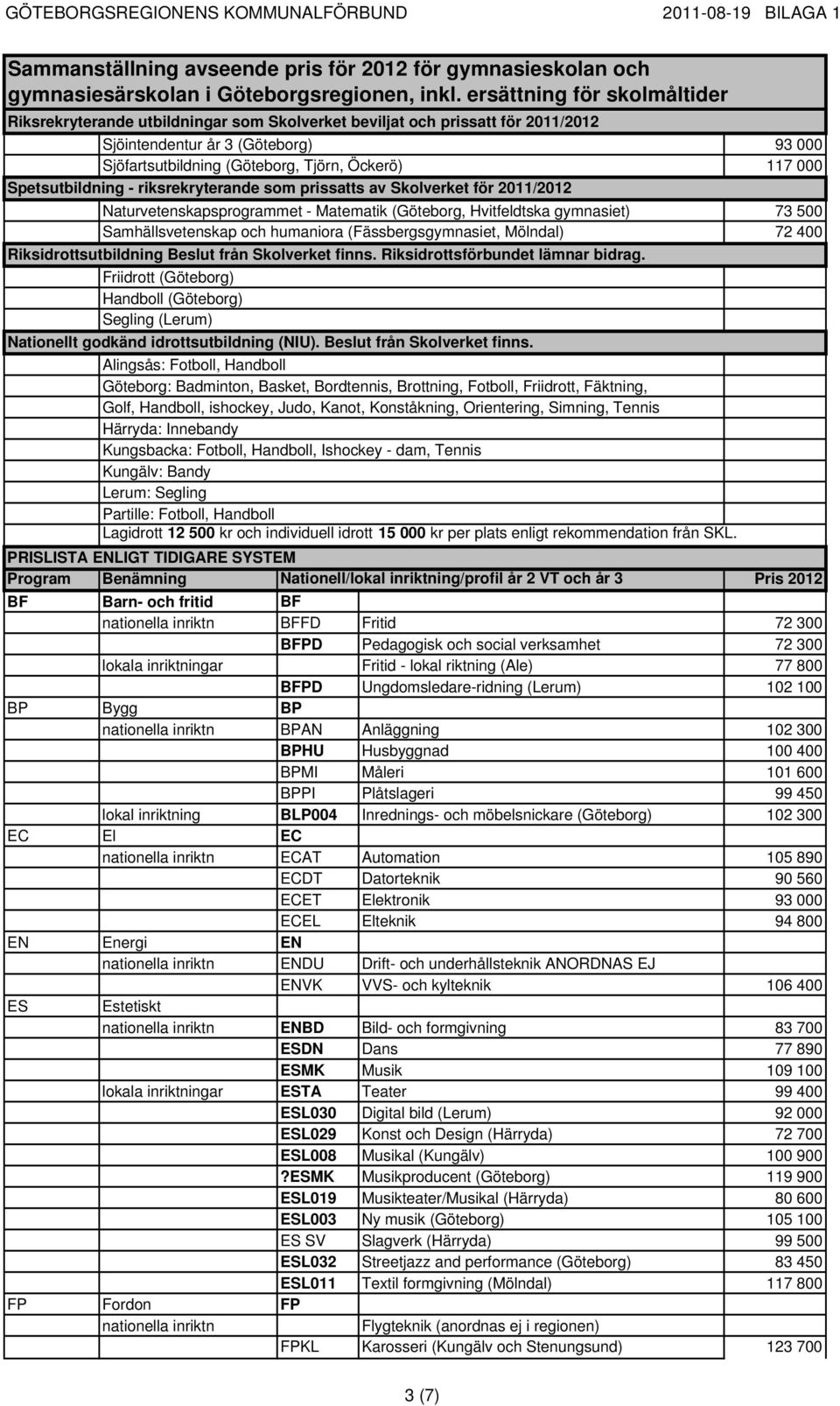 Spetsutbildning - riksrekryterande som prissatts av Skolverket för 2011/2012 Naturvetenskapsprogrammet - Matematik (Göteborg, Hvitfeldtska gymnasiet) 73 500 Samhällsvetenskap och humaniora