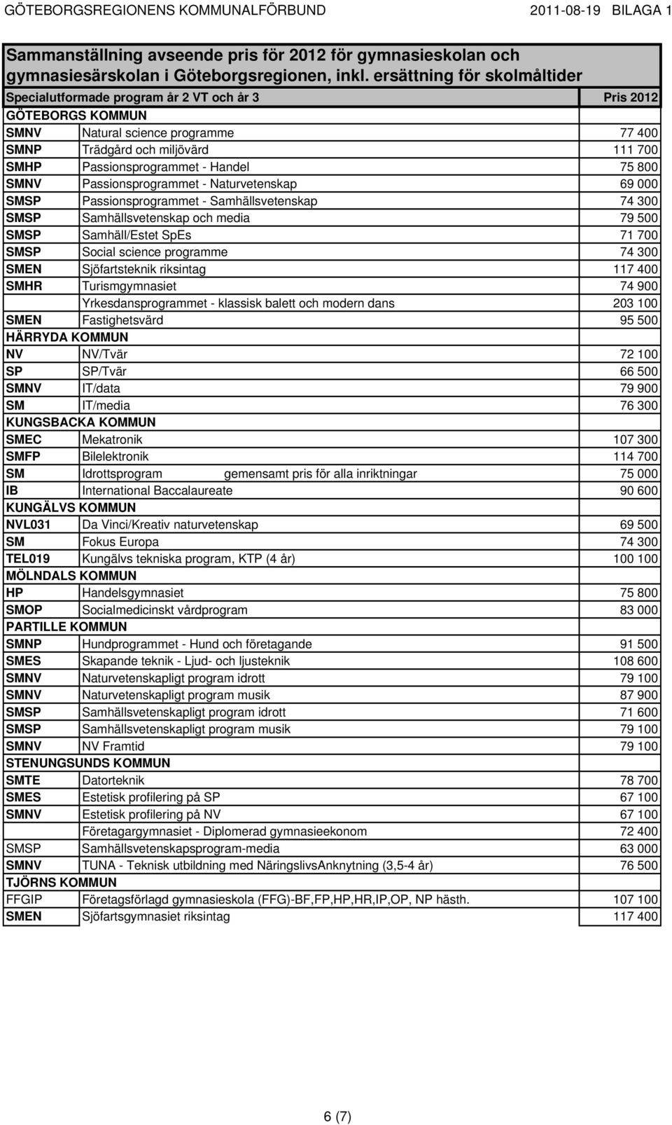 Handel 75 800 SMNV Passionsprogrammet - Naturvetenskap 69 000 SMSP Passionsprogrammet - Samhällsvetenskap 74 300 SMSP Samhällsvetenskap och media 79 500 SMSP Samhäll/Estet SpEs 71 700 SMSP Social