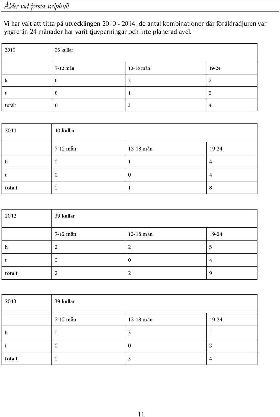 2010 36 kullar 7-12 mån 13-18 mån 19-24 h 0 2 2 t 0 1 2 totalt 0 3 4 2011 40 kullar 7-12 mån 13-18 mån 19-24 h 0 1 4