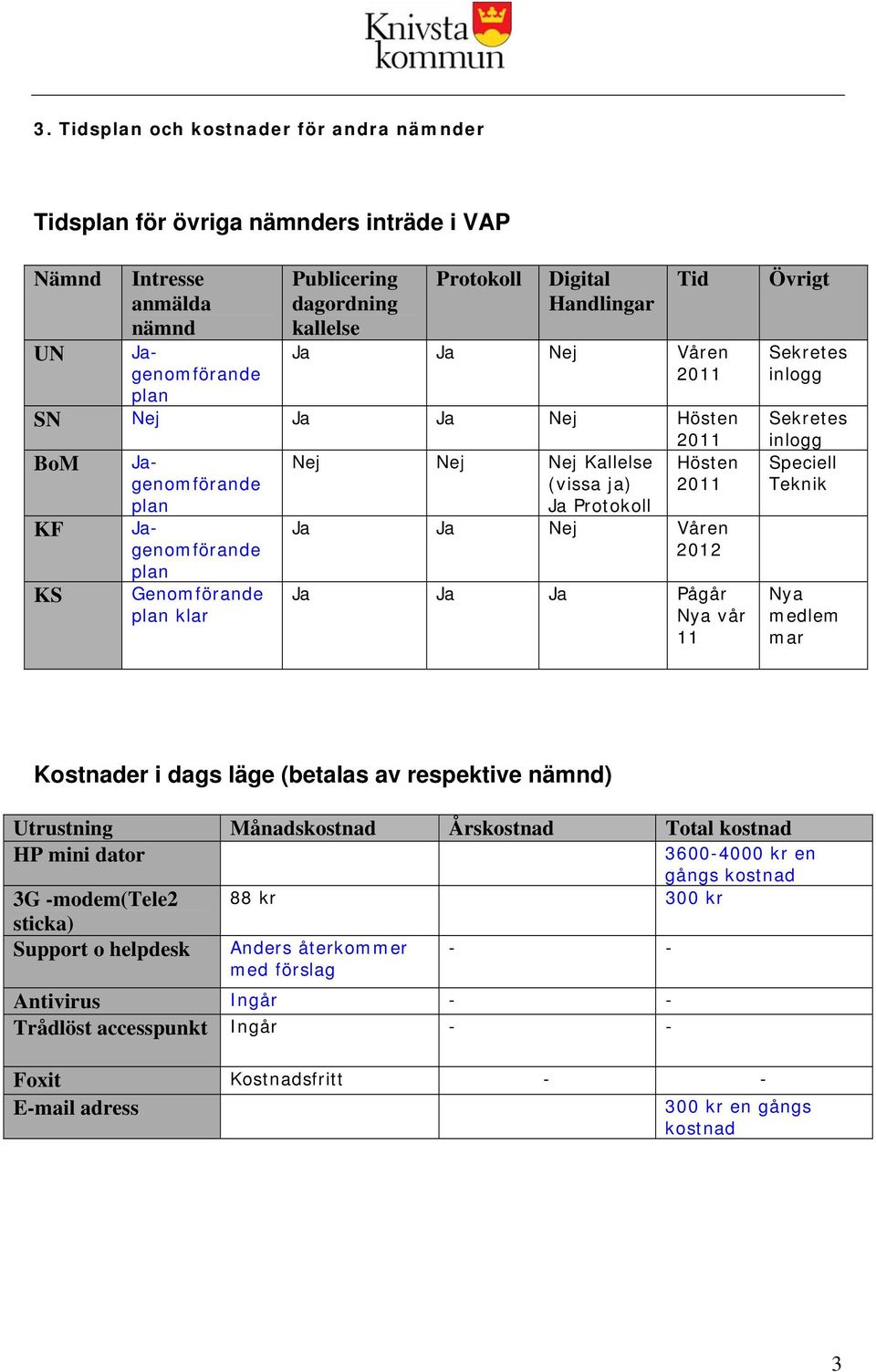 Våren 2012 Ja Ja Ja Pågår Nya vår 11 Övrigt Sekretes inlogg Sekretes inlogg Speciell Teknik Nya medlem mar Kostnader i dags läge (betalas av respektive nämnd) Utrustning Månadskostnad Årskostnad