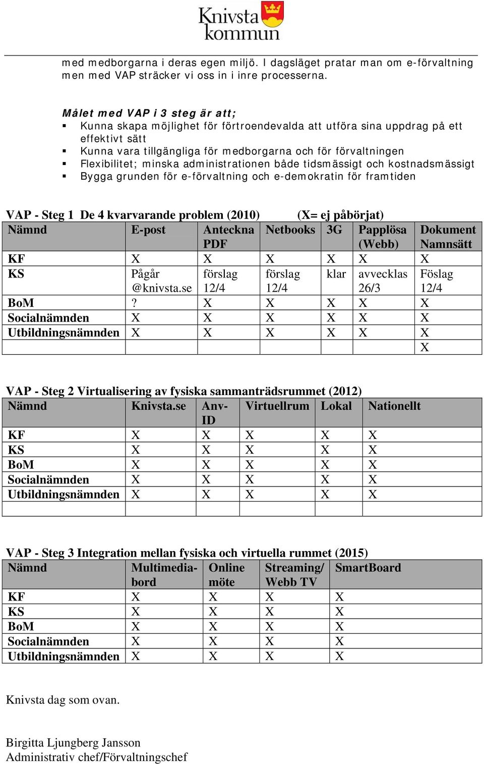 minska administrationen både tidsmässigt och kostnadsmässigt Bygga grunden för e-förvaltning och e-demokratin för framtiden VAP - Steg 1 De 4 kvarvarande problem (2010) (X= ej påbörjat) Nämnd E-post