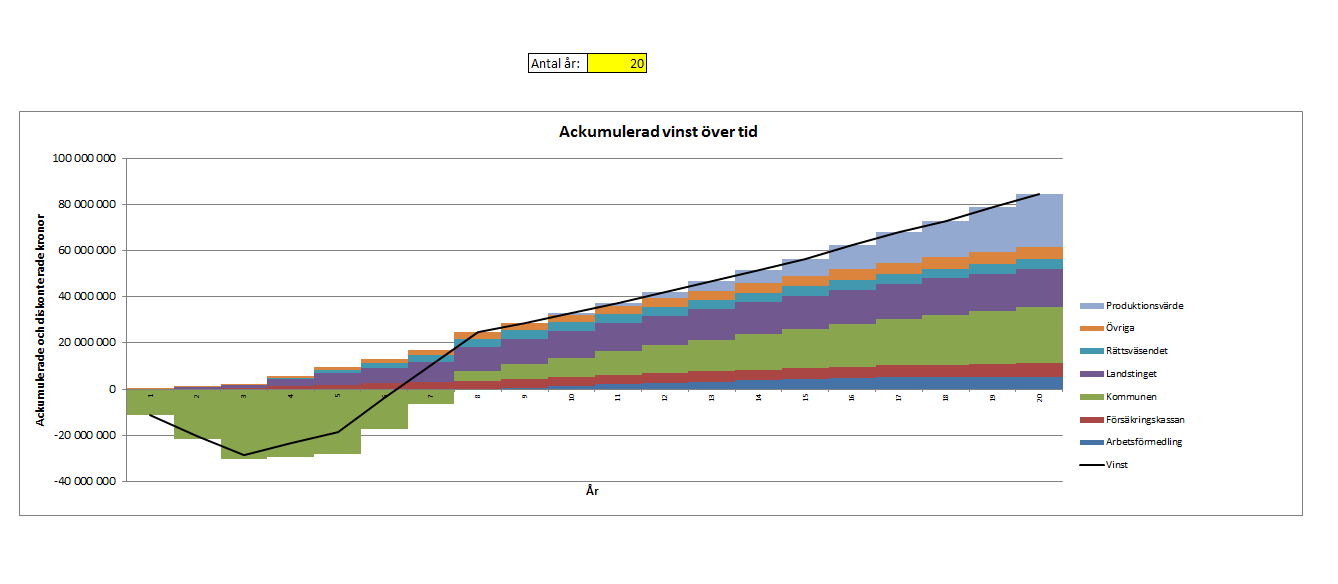 7 (10) 2014-07-02 Dnr: teamets insatser är de 12,8 % som riskerar att hamna i utanförskap, alltså ca 510 barn.