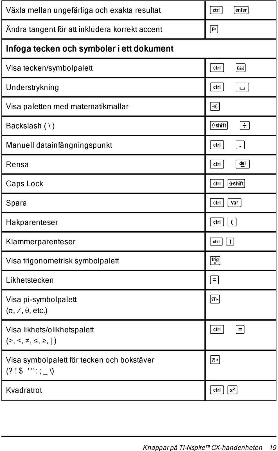 / ^ /. / g / h Hakparenteser / ( Klammerparenteser / ) Visa trigonometrisk symbolpalett µ Likhetstecken = Visa pi-symbolpalett (p, à, q, etc.