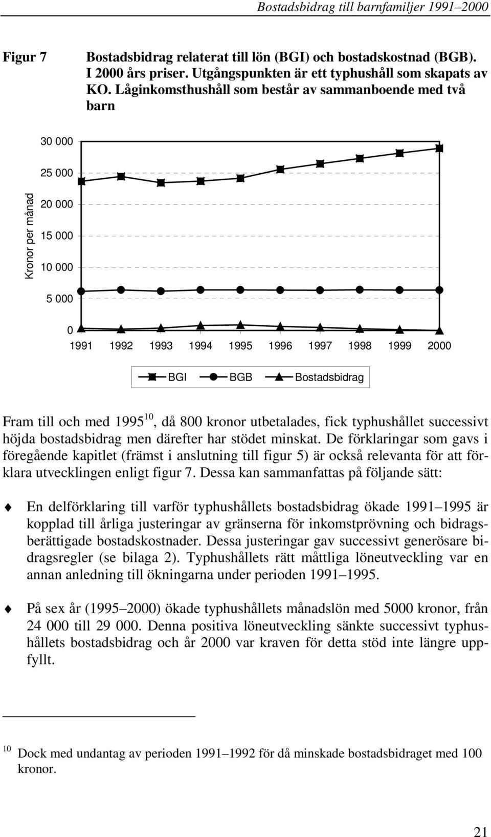 och med 1995 10, då 800 kronor utbetalades, fick typhushållet successivt höjda bostadsbidrag men därefter har stödet minskat.