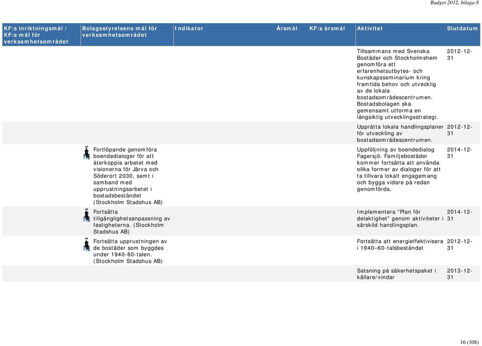 Tillsammans med Svenska Bostäder och Stockholmshem genomföra ett erfarenhetsutbytes- och kunskapsseminarium kring framtida behov och utvecklig av de lokala bostadsområdescentrumen.