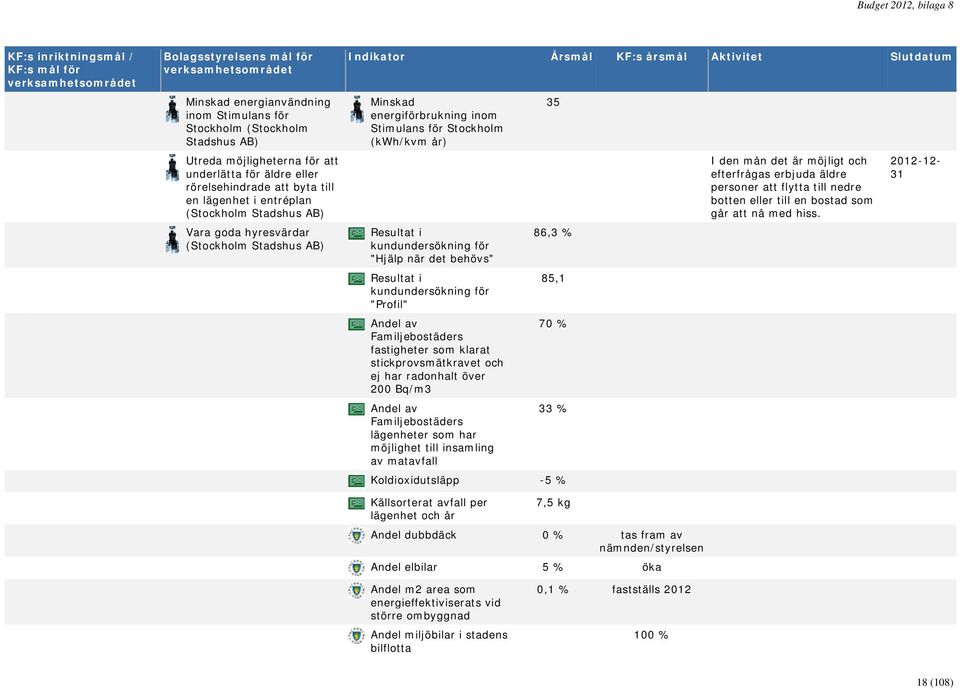 fastigheter som klarat stickprovsmätkravet och ej har radonhalt över 200 Bq/m3 Andel av Familjebostäders lägenheter som har möjlighet till insamling av matavfall 35 86,3 % 85,1 70 % 33 %