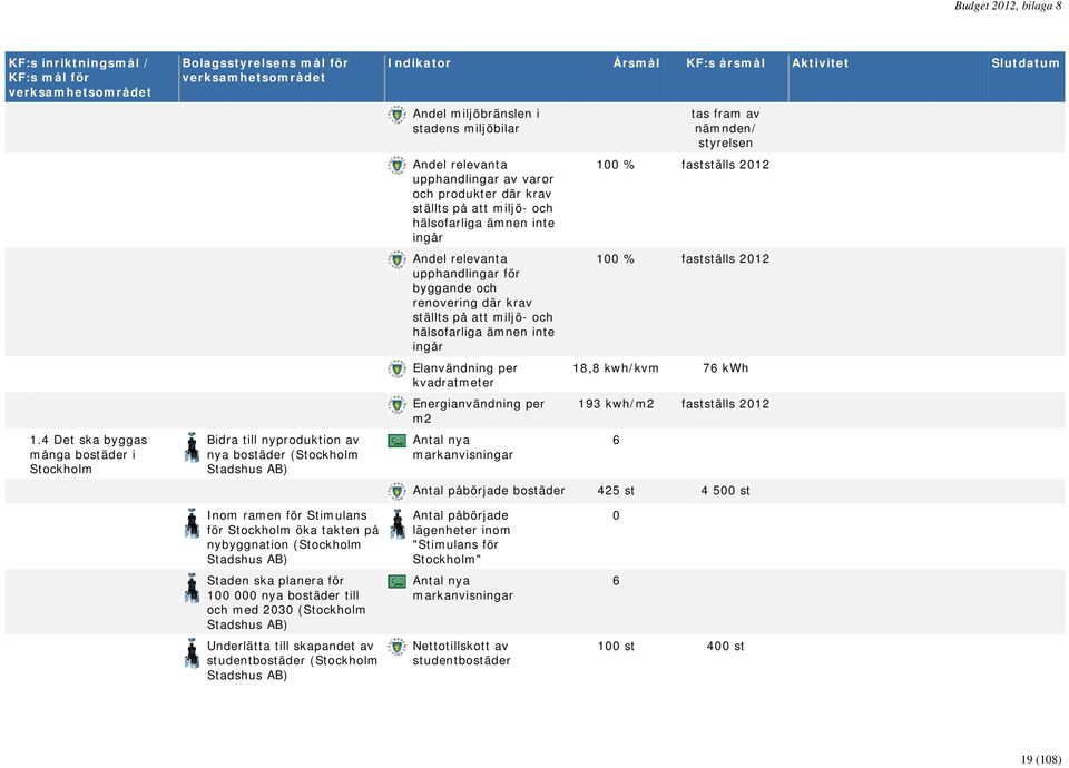 kvadratmeter Energianvändning per m2 Antal nya markanvisningar tas fram av nämnden/ styrelsen 100 % fastställs 2012 100 % fastställs 2012 18,8 kwh/kvm 76 kwh 193 kwh/m2 fastställs 2012 Antal