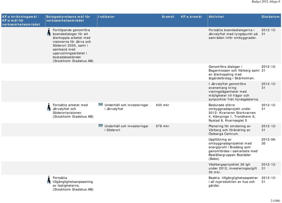 Underhåll och investeringar i Järvalyftet Underhåll och investeringar i Söderort Fortsätta boendedialogerna i Järvalyftet med tyngdpunkt på samråden inför ombyggnader.