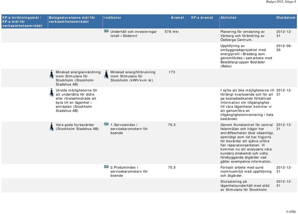 Produktindex i servicebarometern för boende 578 mkr Planering för omdaning av Vårberg och förändring av Östberga Centrum.