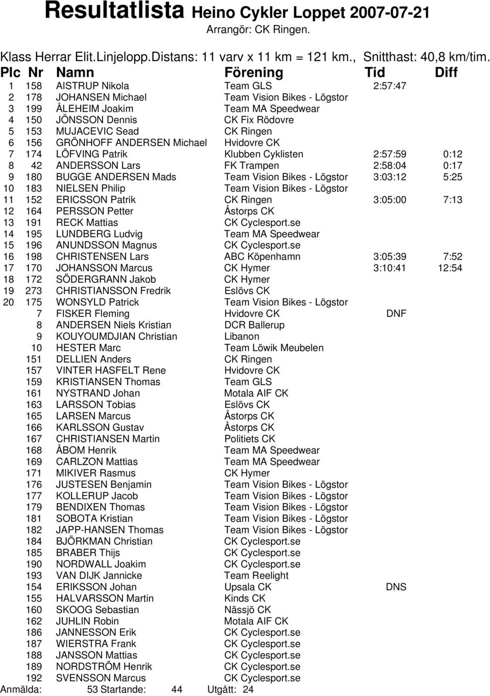 156 GRÖNHOFF ANDERSEN Michael Hvidovre CK 7 174 LÖFVING Patrik Klubben Cyklisten 2:57:59 0:12 8 42 ANDERSSON Lars FK Trampen 2:58:04 0:17 9 180 BUGGE ANDERSEN Mads Team Vision Bikes - Lögstor 3:03:12