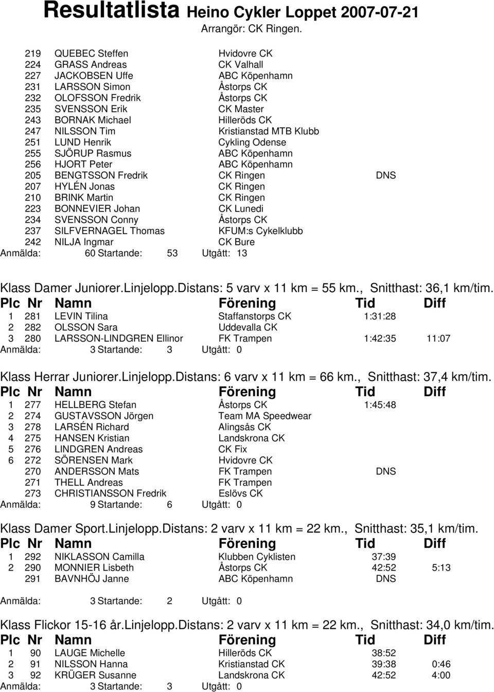 Jonas CK Ringen 210 BRINK Martin CK Ringen 223 BONNEVIER Johan CK Lunedi 234 SVENSSON Conny Åstorps CK 237 SILFVERNAGEL Thomas KFUM:s Cykelklubb 242 NILJA Ingmar CK Bure Anmälda: 60 Startande: 53