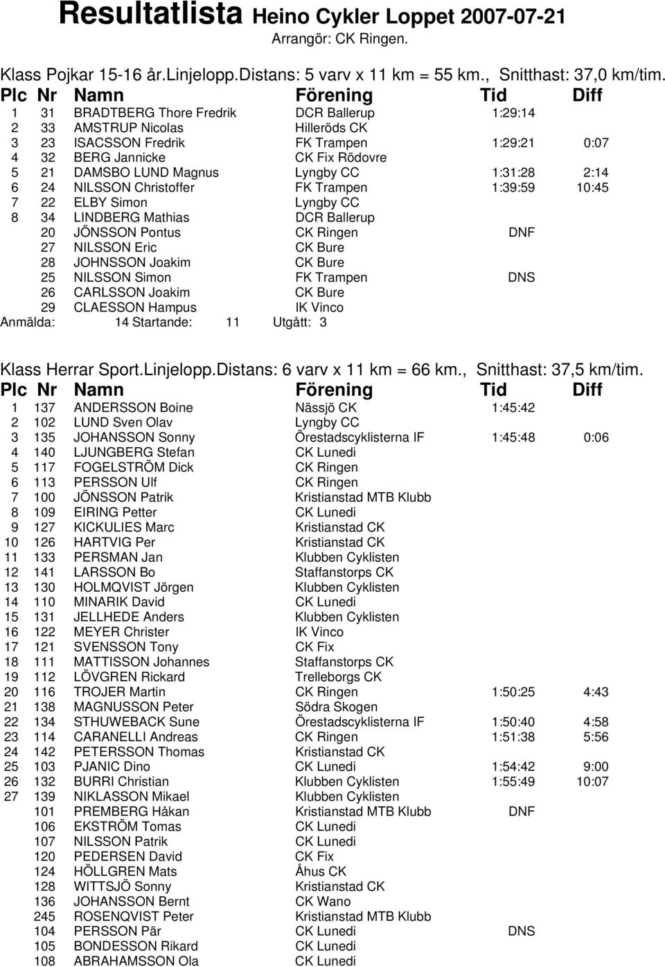 1:31:28 2:14 6 24 NILSSON Christoffer FK Trampen 1:39:59 10:45 7 22 ELBY Simon Lyngby CC 8 34 LINDBERG Mathias DCR Ballerup 20 JÖNSSON Pontus CK Ringen DNF 27 NILSSON Eric CK Bure 28 JOHNSSON Joakim