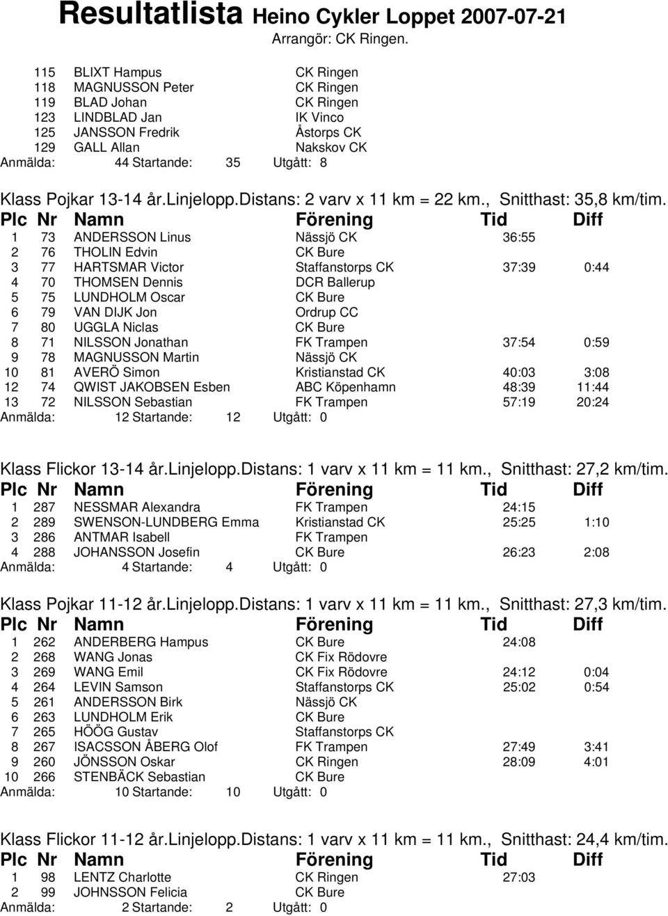 1 73 ANDERSSON Linus Nässjö CK 36:55 2 76 THOLIN Edvin CK Bure 3 77 HARTSMAR Victor Staffanstorps CK 37:39 0:44 4 70 THOMSEN Dennis DCR Ballerup 5 75 LUNDHOLM Oscar CK Bure 6 79 VAN DIJK Jon Ordrup