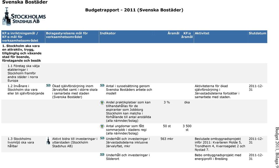 2 Invånare i Stockholm ska vara eller bli självförsörjande Ökad självförsörjning inom Järvalyftet samt i större skala i samarbete med staden (Svenska Bostäder) Antal i sysselsättning genom Svenska