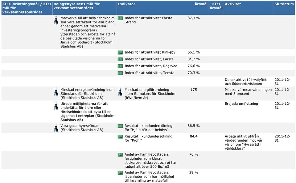 Tensta 70,3 % Minskad energianvändning inom Stimulans för Stockholm Utreda möjligheterna för att underlätta för äldre eller rörelsehindrade att byta till en lägenhet i entréplan (Stockholm Vara goda