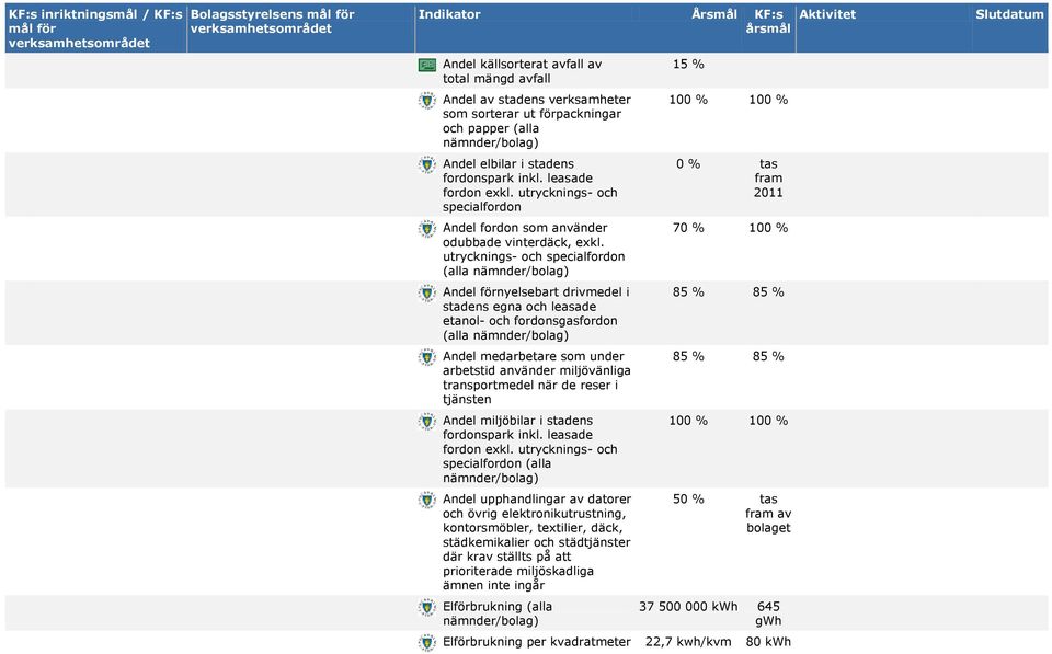 utrycknings- och specialfordon (alla Andel förnyelsebart drivmedel i stadens egna och leasade etanol- och fordonsgasfordon (alla Andel medarbetare som under arbetstid använder miljövänliga