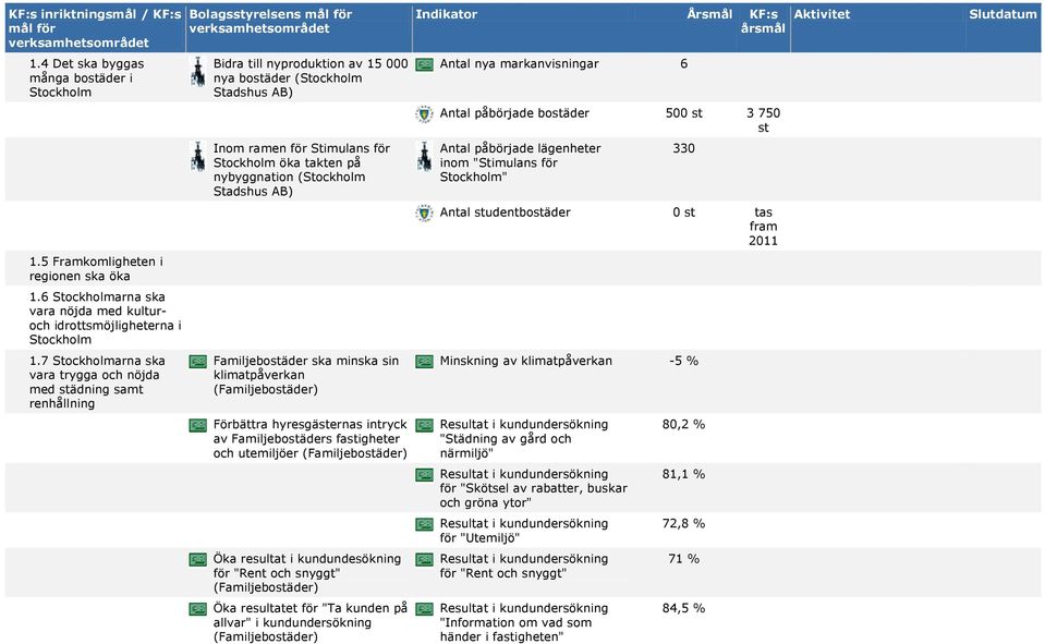 (Stockholm Familjebostäder ska minska sin klimatpåverkan (Familjebostäder) Förbättra hyresgästernas intryck av Familjebostäders fastigheter och utemiljöer (Familjebostäder) Öka resultat i