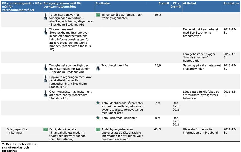 samarbetsprojekt kring informationsinsatser för att förebygga och motverka bränder.