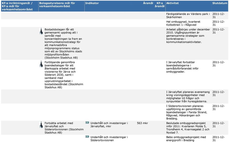 bostadsbeståndet (Stockholm Fortsätta arbetet med Järvalyftet och Söderortsvisionen (Stockholm Underhåll och investeringar i Järvalyftet, mkr Underhåll och investeringar i Söderortsvisionen