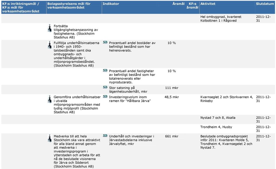 Genomföra underhållsinsatser i utvalda miljonprogramsområden med tydlig miljöprofil (Stockholm Medverka till att hela Stockholm ska vara attraktivt för alla bland annat genom att medverka i