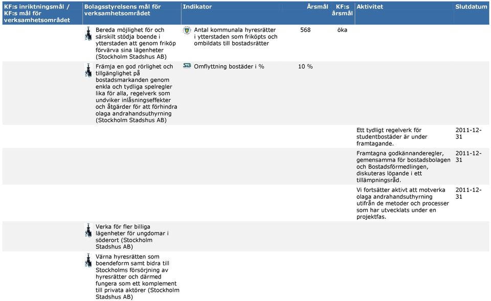 söderort (Stockholm Värna hyresrätten som boendeform samt bidra till Stockholms försörjning av hyresrätter och därmed fungera som ett komplement till privata aktörer (Stockholm Antal kommunala