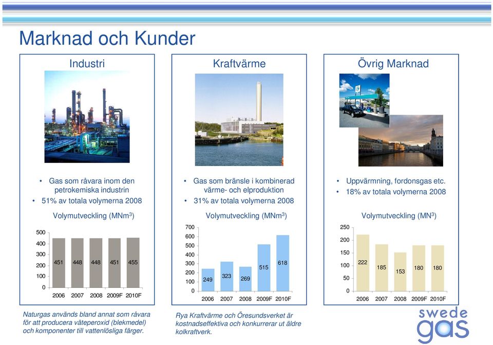 18% av totala volymerna 2008 Volymutveckling (MNm 3 ) Volymutveckling (MNm 3 ) Volymutveckling (MN 3 ) 500 400 300 200 100 0 451 448 448 451 455 2006 2007 2008 2009F 2010F 700 600 500 400 300