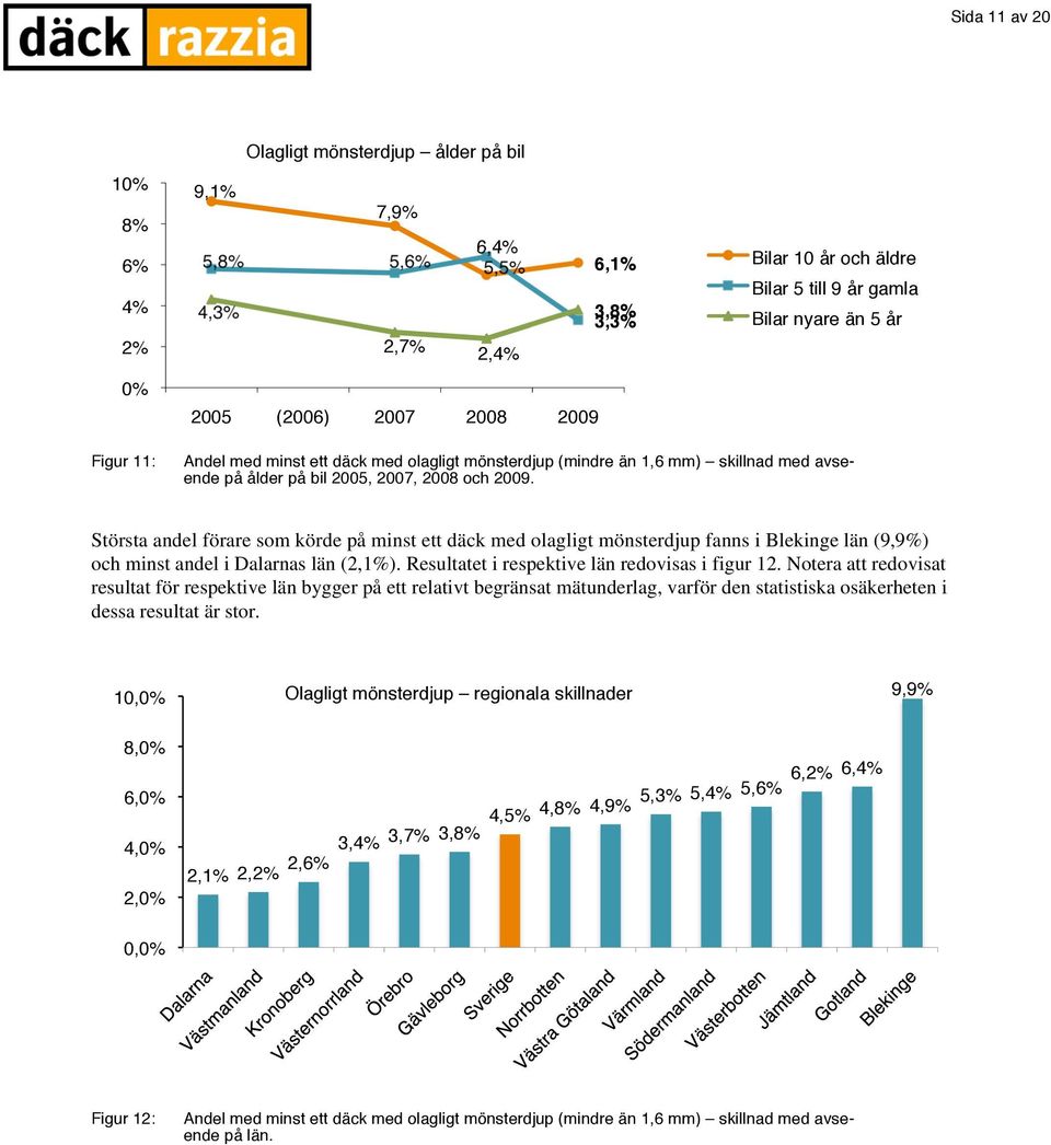 Största andel förare som körde på minst ett däck med olagligt mönsterdjup fanns i Blekinge län (9,9%) och minst andel i Dalarnas län (2,1%). Resultatet i respektive län redovisas i figur 12.