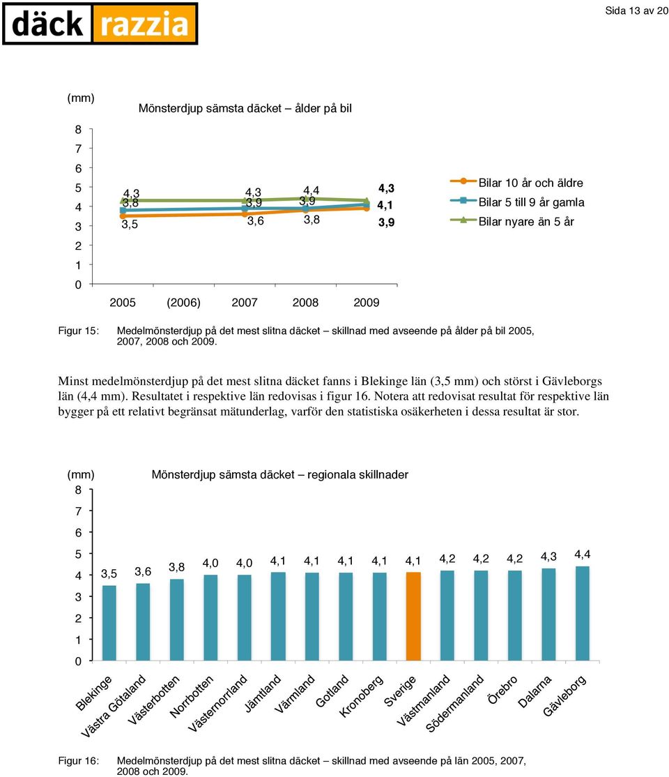 Minst medelmönsterdjup på det mest slitna däcket fanns i Blekinge län (3,5 mm) och störst i Gävleborgs län (4,4 mm). Resultatet i respektive län redovisas i figur 16.