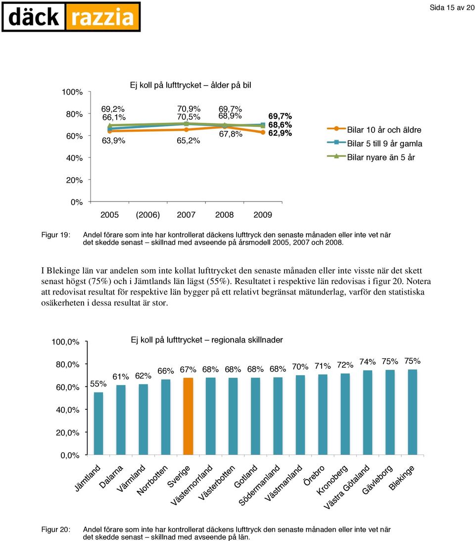 I Blekinge län var andelen som inte kollat lufttrycket den senaste månaden eller inte visste när det skett senast högst (75%) och i Jämtlands län lägst (55%).