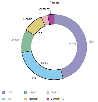 3 Interagera med visualiseringar Göra val i teckenförklaringen Du kan klicka i teckenförklaringen för att välja värdena.