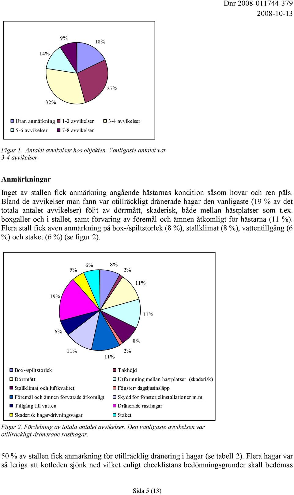 Bland de avvikelser man fann var otillräckligt dränerade hagar den vanligaste (19 % av det totala antalet avvikelser) följt av dörrmått, skaderisk, både mellan hästplatser som t.ex.