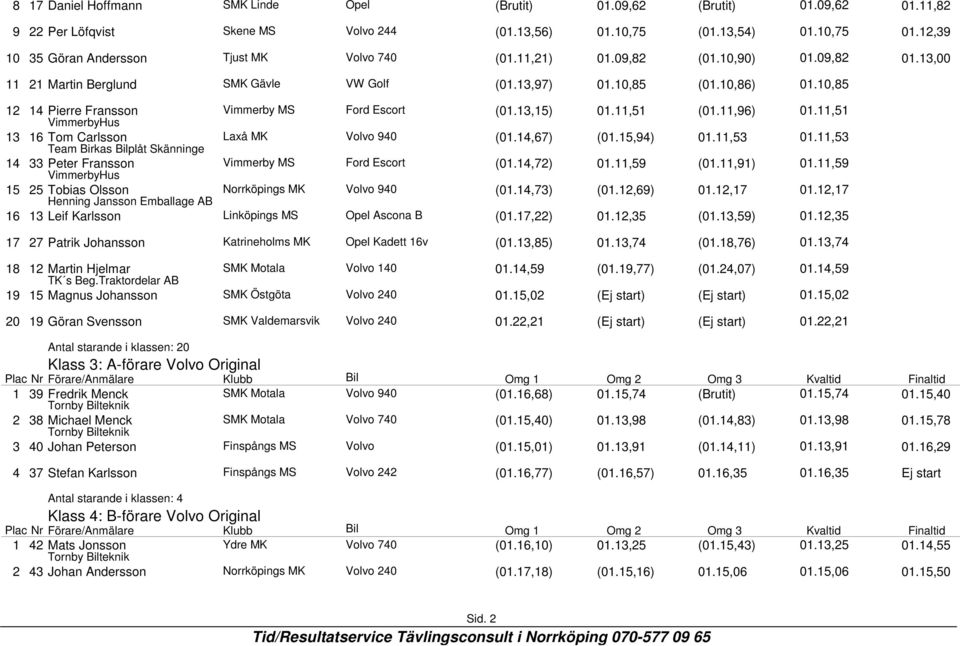 10,85 12 14 Pierre Fransson Vimmerby MS Ford Escort VimmerbyHus (01.13,15) 01.11,51 (01.11,96) 01.11,51 13 16 Tom Carlsson Laxå MK Volvo 940 Team Birkas Bilplåt Skänninge (01.14,67) (01.15,94) 01.