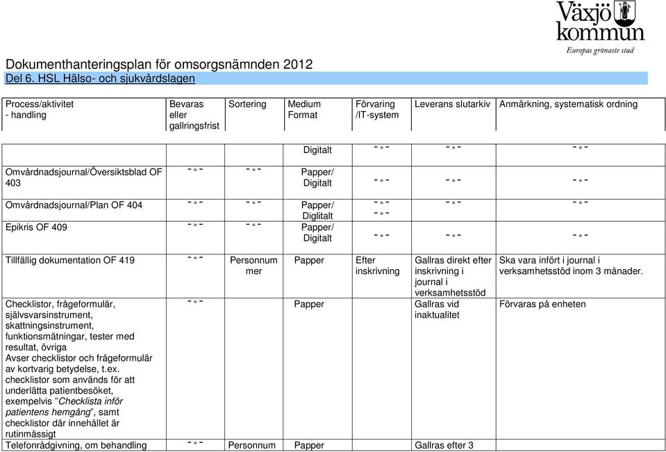 checklistor som används för att underlätta patientbesöket, exempelvis Checklista inför patientens hemgång, samt checklistor där innehållet är rutinmässigt Efter inskrivning Gallras direkt