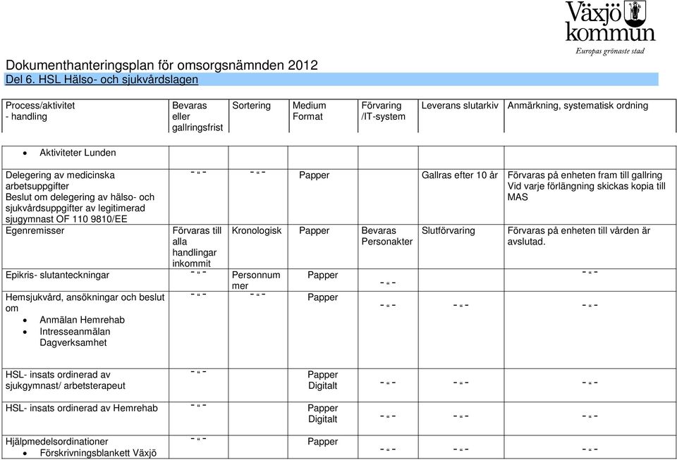 Epikris- slutanteckningar Personnum mer Hemsjukvård, ansökningar och beslut om Anmälan Hemrehab Intresseanmälan Dagverksamhet Slutförvaring Förvaras på enheten till