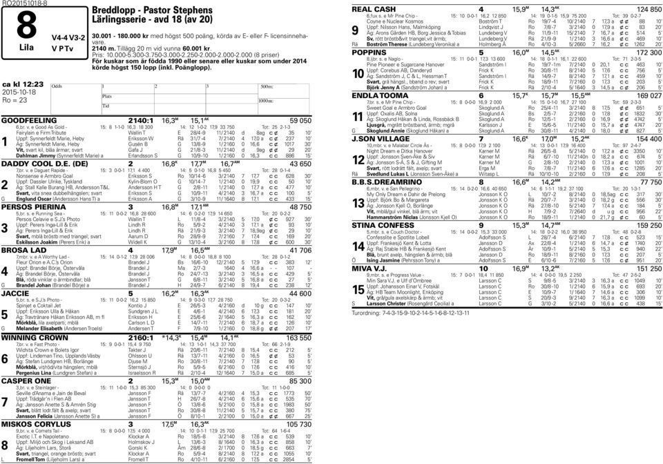 Poänglopp). ca kl 12:23 2015-10-18 H Ro = 23 GOODFEELING 2140:1 16,3 M 15,1 AK 59 050 6,br. v.