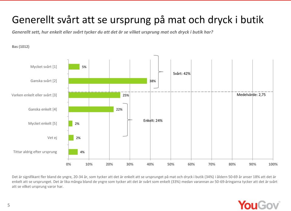 efter ursprung 4% Det är signifikant fler bland de yngre, 20-34 år, som tycker att det är enkelt att se ursprunget på mat och dryck i butik (34%) i åldern 50-69 år anser 18% att