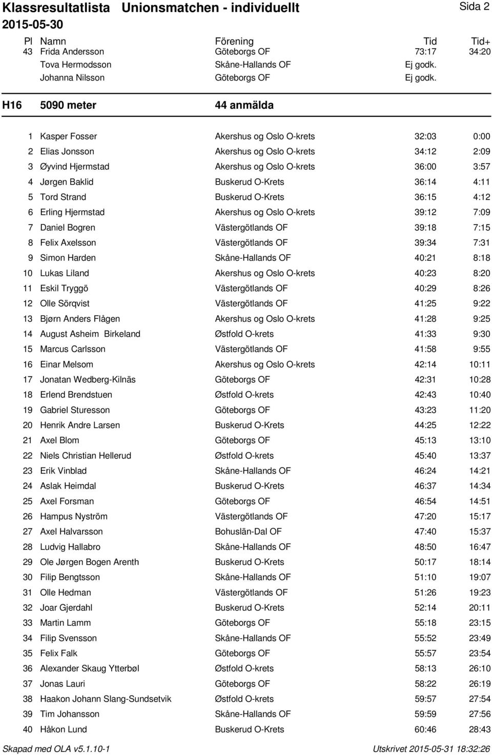 Baklid Buskerud O-Krets 36:14 4:11 5 Tord Strand Buskerud O-Krets 36:15 4:12 6 Erling Hjermstad Akershus og Oslo O-krets 39:12 7:09 7 Daniel Bogren Västergötlands OF 39:18 7:15 8 Felix Axelsson