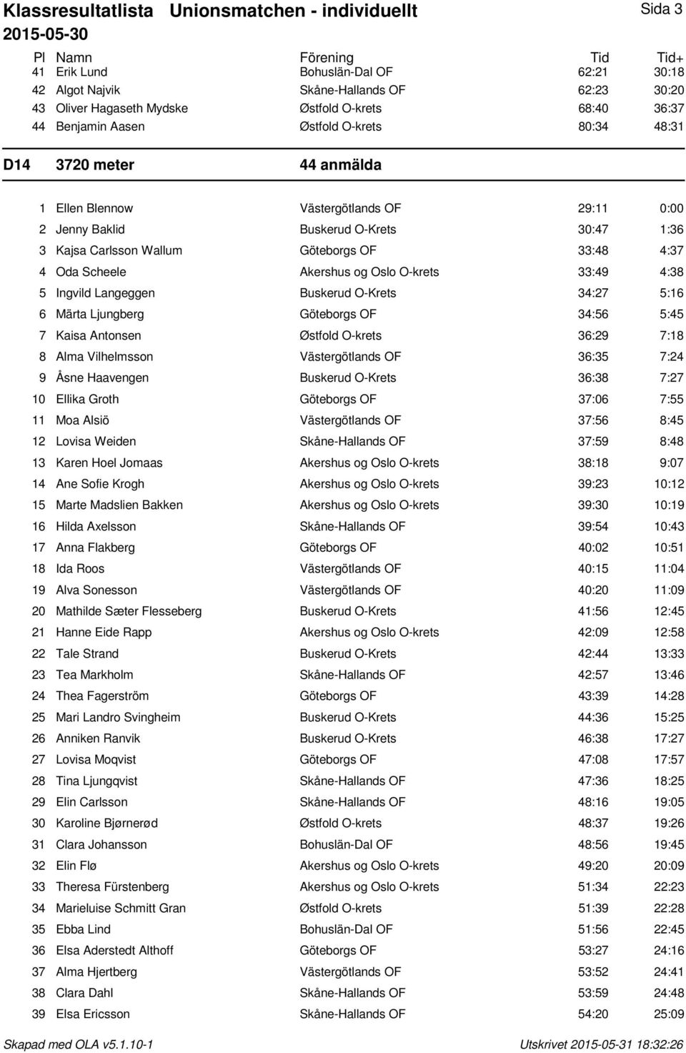 4:37 4 Oda Scheele Akershus og Oslo O-krets 33:49 4:38 5 Ingvild Langeggen Buskerud O-Krets 34:27 5:16 6 Märta Ljungberg Göteborgs OF 34:56 5:45 7 Kaisa Antonsen Østfold O-krets 36:29 7:18 8 Alma