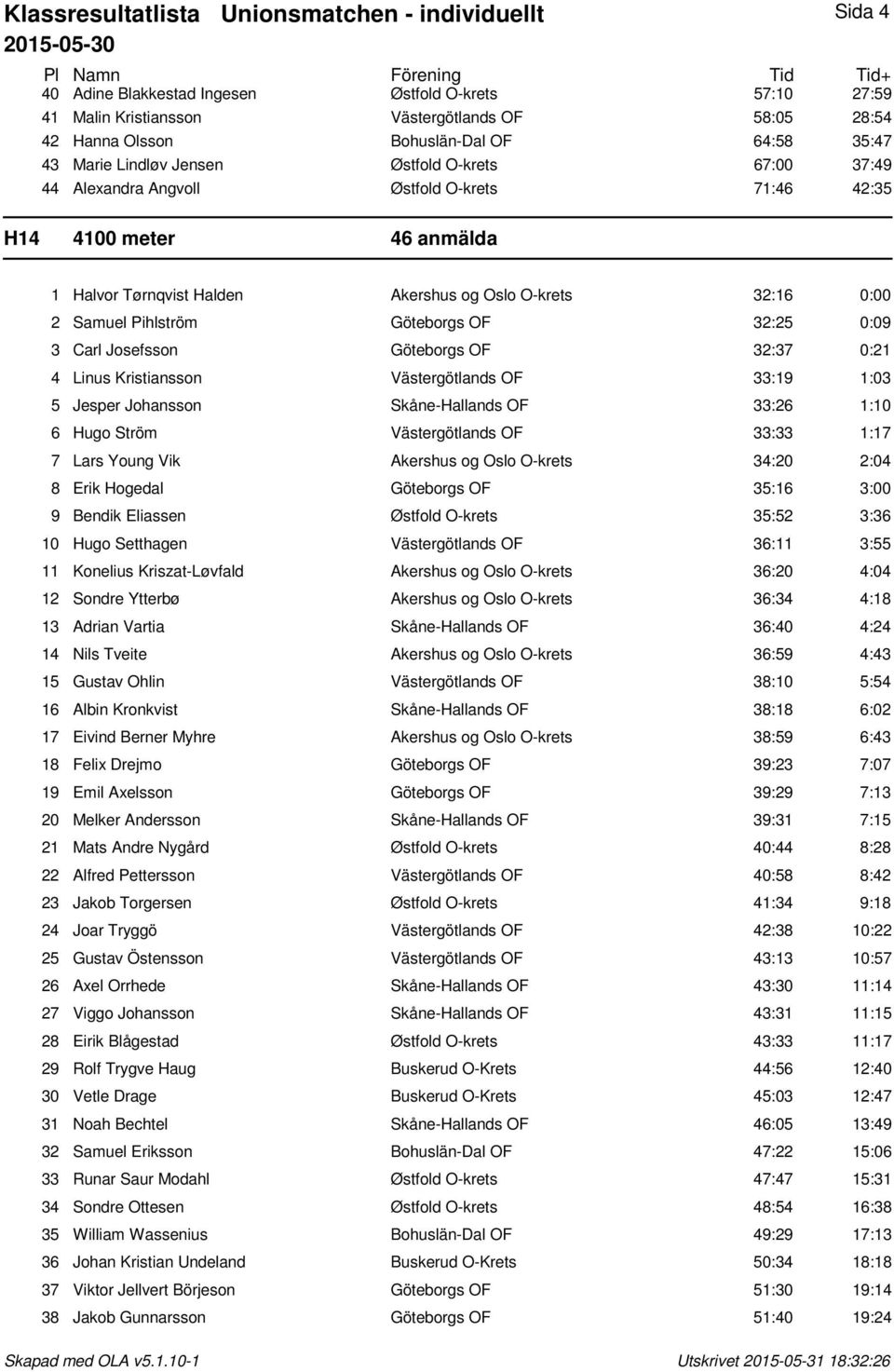 0:00 2 Samuel Pihlström Göteborgs OF 32:25 0:09 3 Carl Josefsson Göteborgs OF 32:37 0:21 4 Linus Kristiansson Västergötlands OF 33:19 1:03 5 Jesper Johansson Skåne-Hallands OF 33:26 1:10 6 Hugo Ström