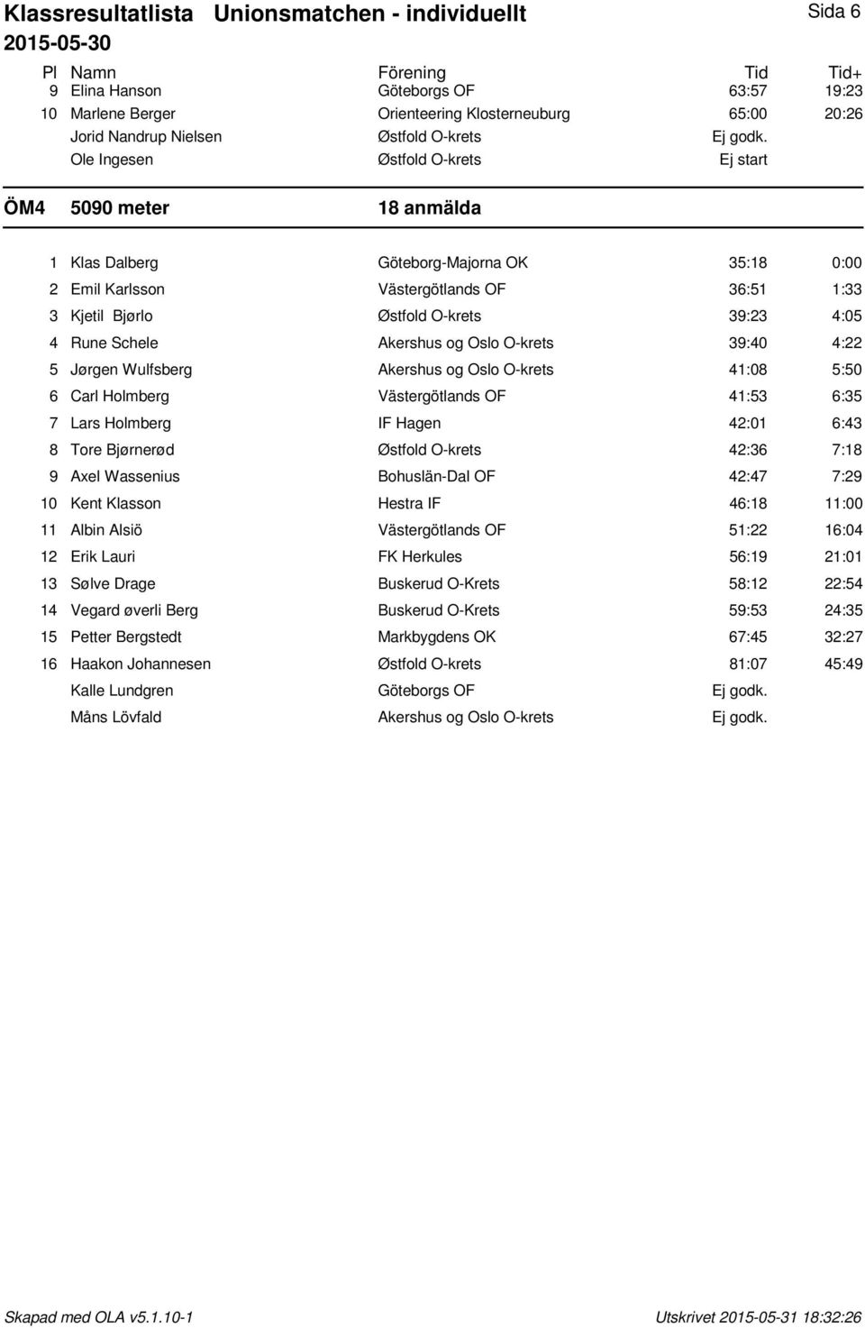 Rune Schele Akershus og Oslo O-krets 39:40 4:22 5 Jørgen Wulfsberg Akershus og Oslo O-krets 41:08 5:50 6 Carl Holmberg Västergötlands OF 41:53 6:35 7 Lars Holmberg IF Hagen 42:01 6:43 8 Tore