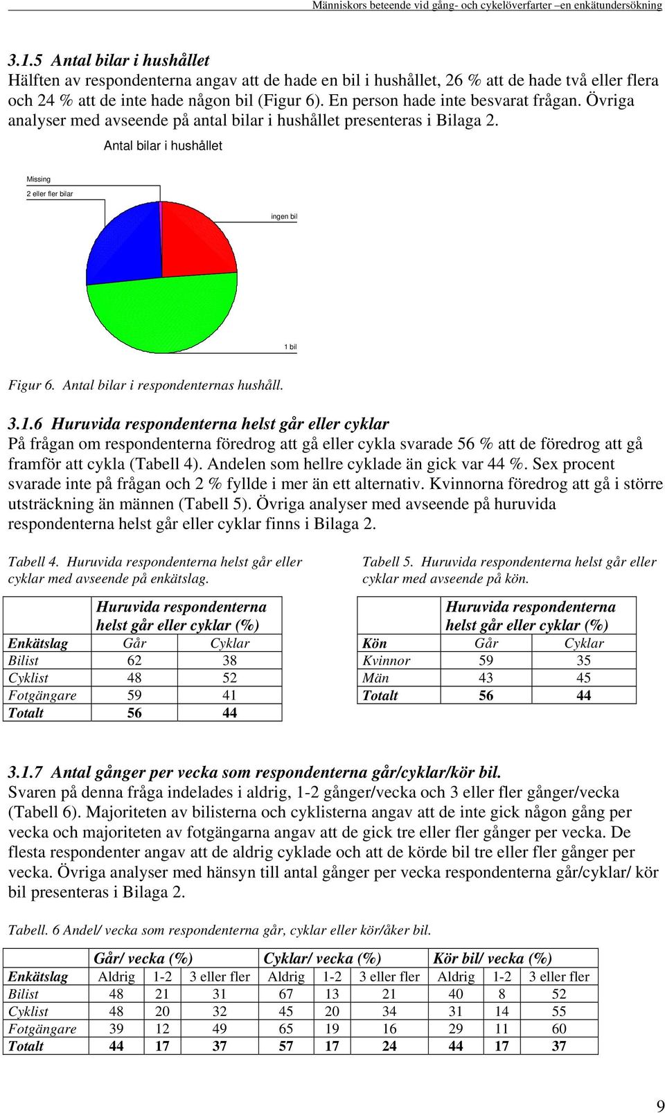 En person hade inte besvarat frågan. Övriga analyser med avseende på antal bilar i hushållet presenteras i Bilaga 2. Antal bilar i hushållet Missing 2 eller fler bilar ingen bil 1 bil Figur 6.