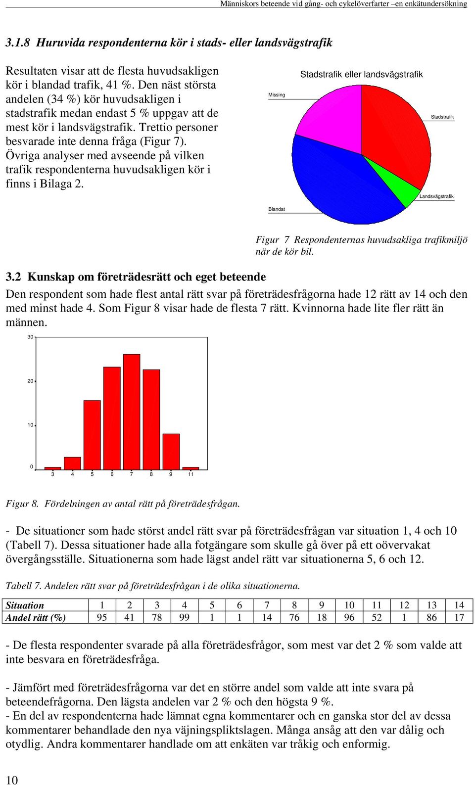 Den näst största andelen (34 %) kör huvudsakligen i stadstrafik medan endast 5 % uppgav att de mest kör i landsvägstrafik. Trettio personer besvarade inte denna fråga (Figur 7).