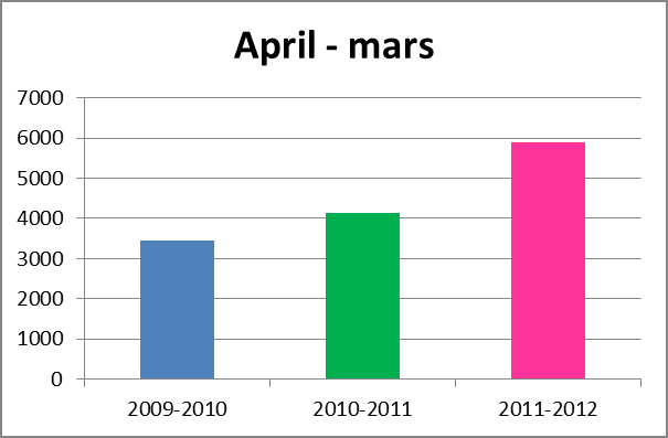 Resultat - Ökning med 42% Hinder - Okunskap -